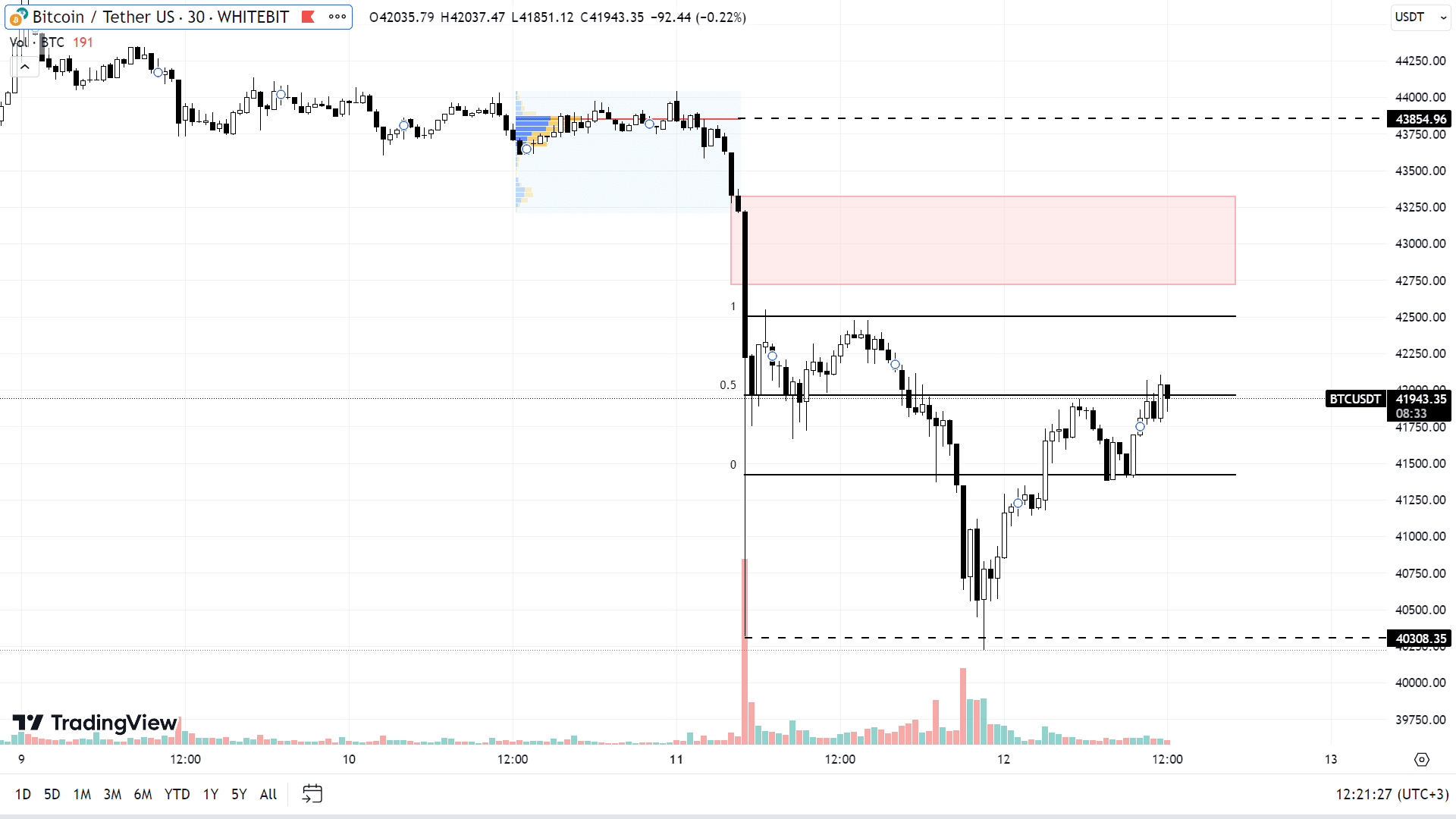 График BTC на M30-таймфрейме