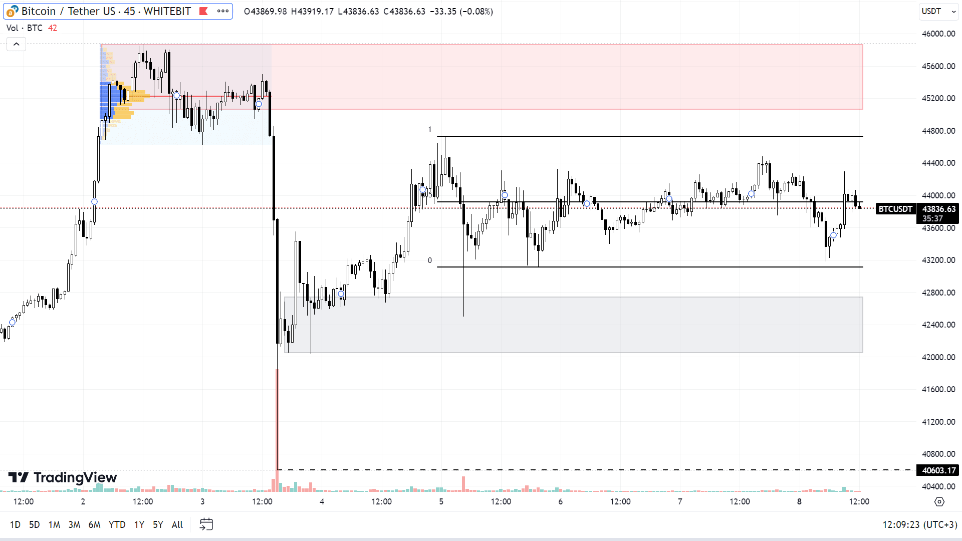 Графік BTC на M45-таймфреймі