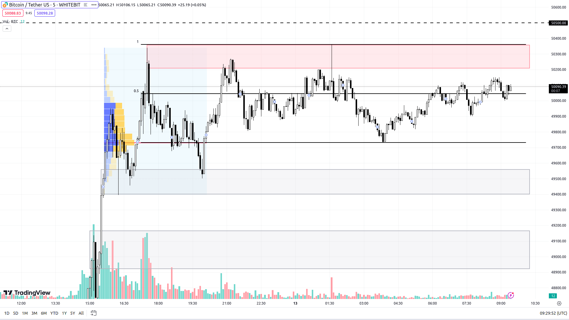 BTC chart on the M5 timeframe