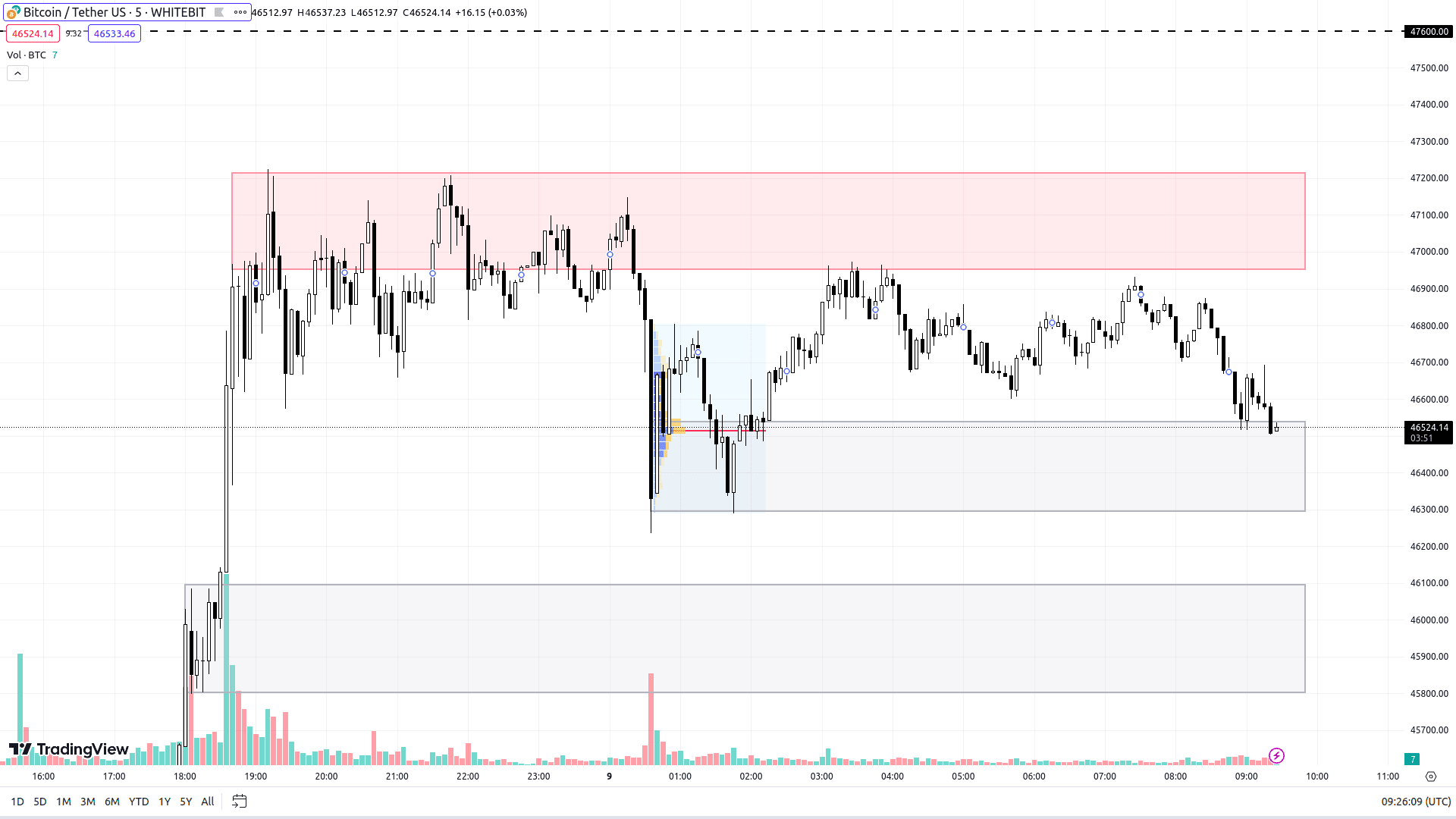 График BTC на M5-таймфрейме