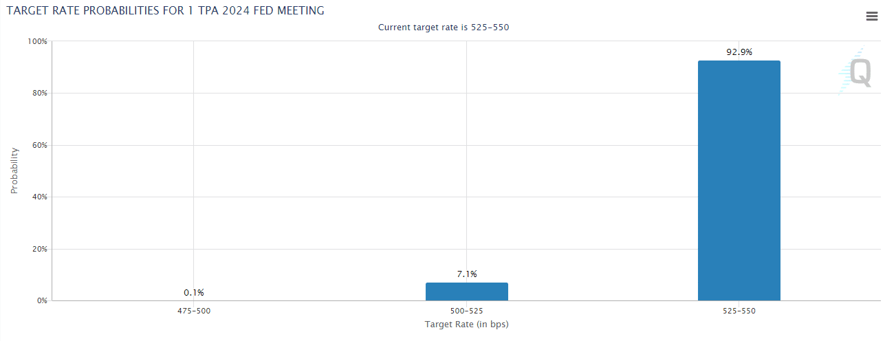Probabilities for the U.S. Interest Rate in May 2024 Source: cmegroup.com