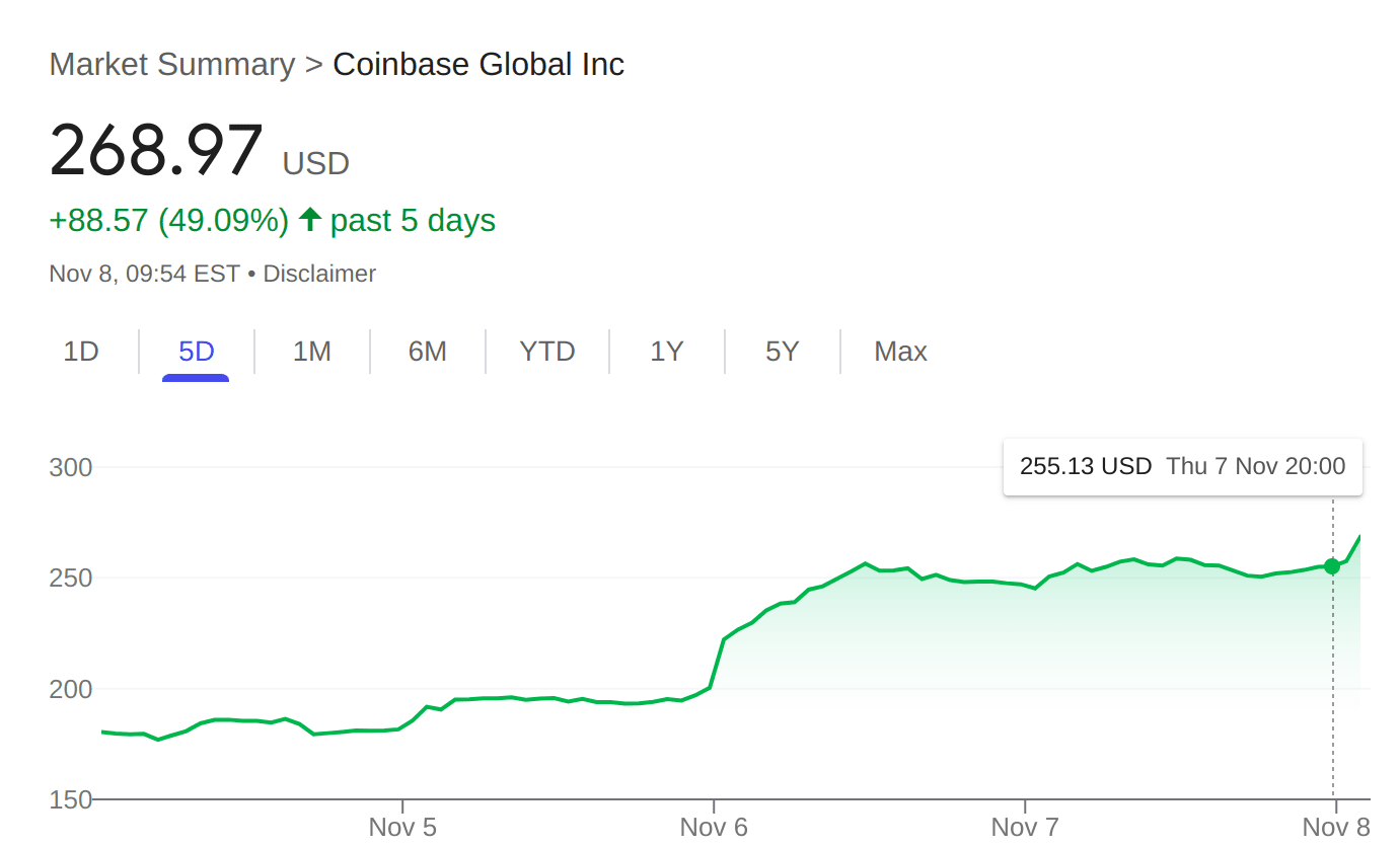 Coinbase Share Price Increases. Source: Google Finance