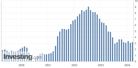 US Consumer Price Index YoY Source: Investing.com
