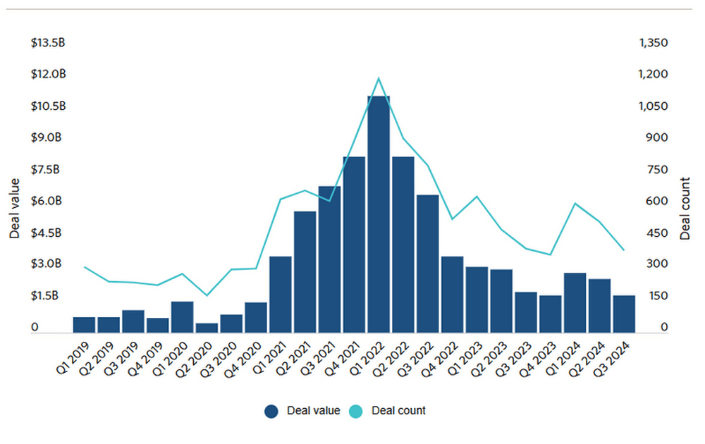 Глобальные венчурные инвестиции в криптовалюту Источник: PitchBook
