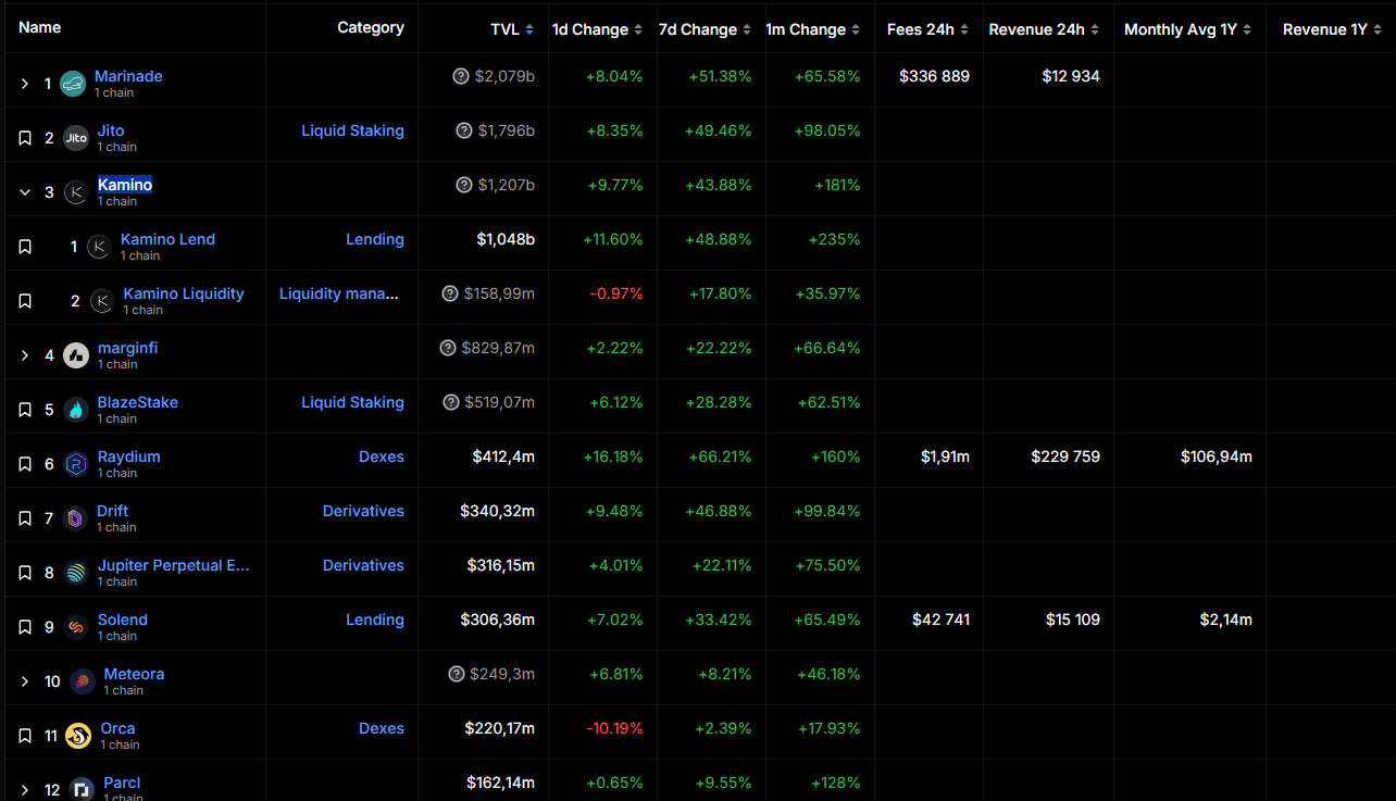 Kamino DeFi protocol featured among Solana