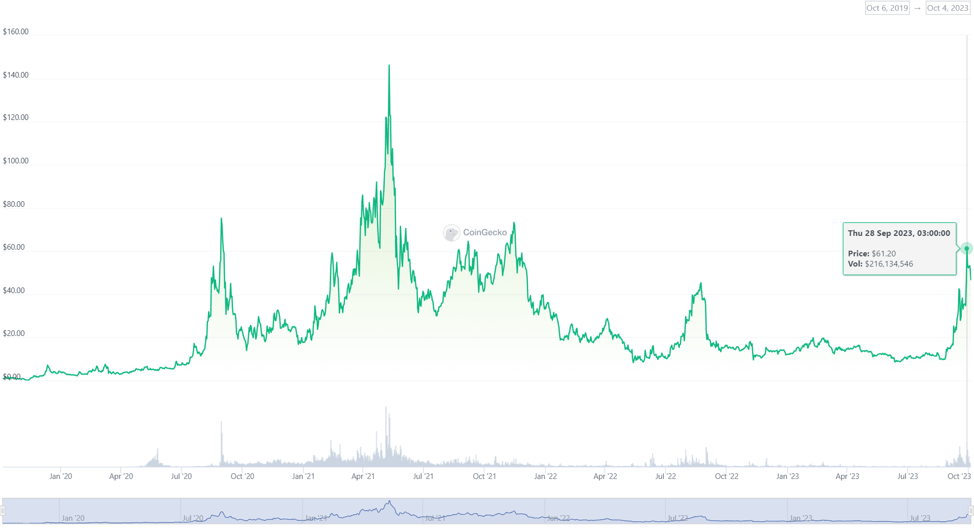 Динамика цены TRB в течение всего периода торгов. Источник: coingecko.com
