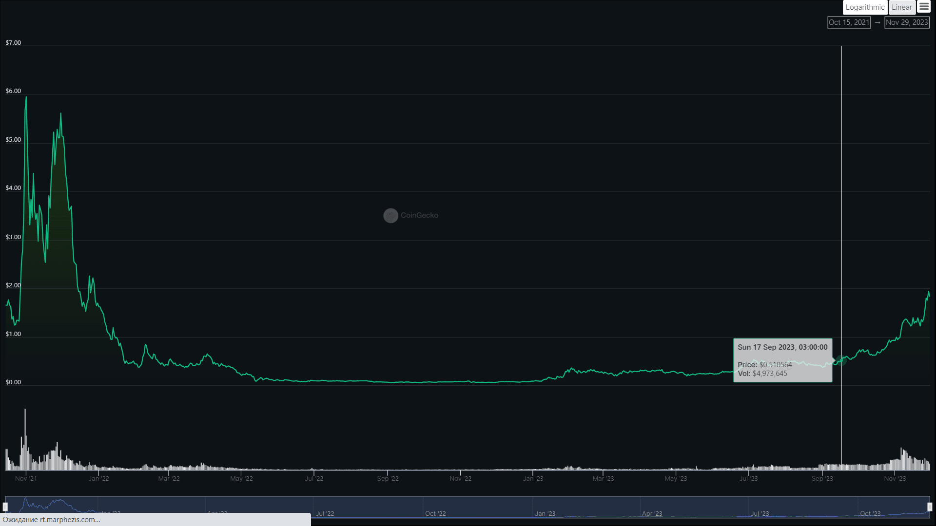 NAKA Price Dynamics. Source: coingecko.com