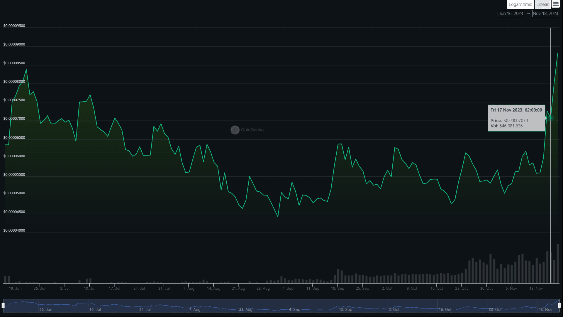 Динаміка курсу токена PLANET. Джерело coingecko.com