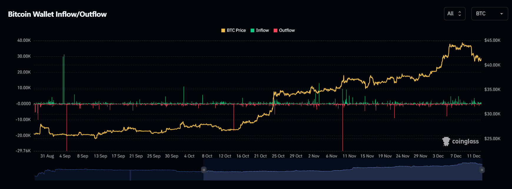 Динамика миграции BTC между биржами и кошельками (Coinglass.com)