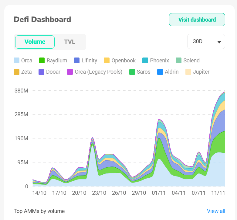 Динаміка обсягів торгів на DEX в мережі Solana. Джерело: solscan.io