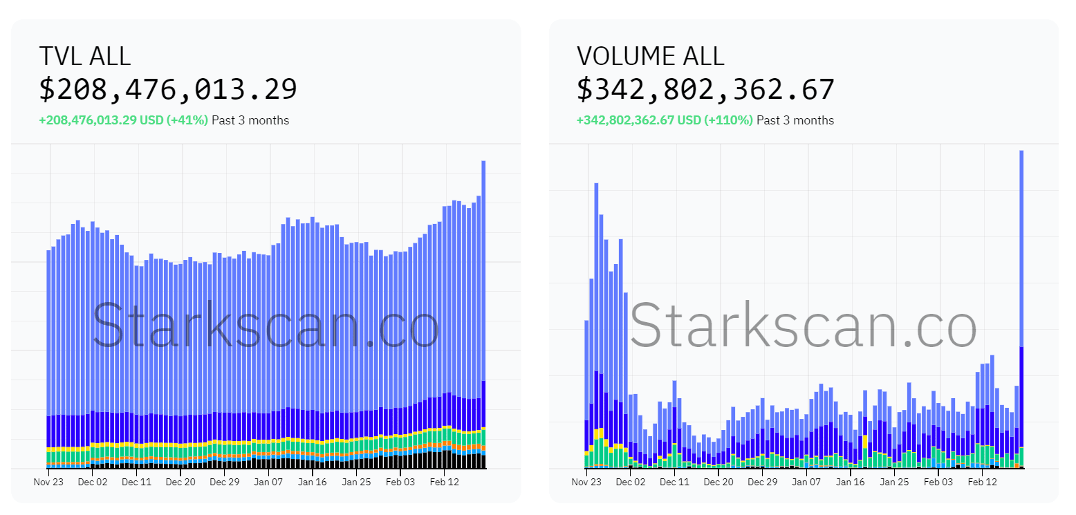 Динамика объемов торгов в криптовалютной сети Starknet. Источник: starkscan.co