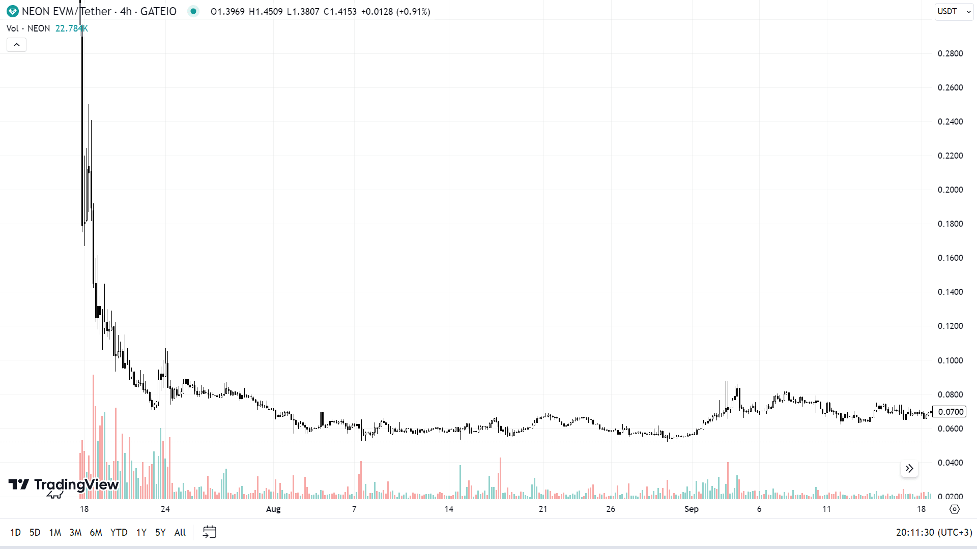 Динамика токена NEON после листинга на биржах. Источник: tradingview.com