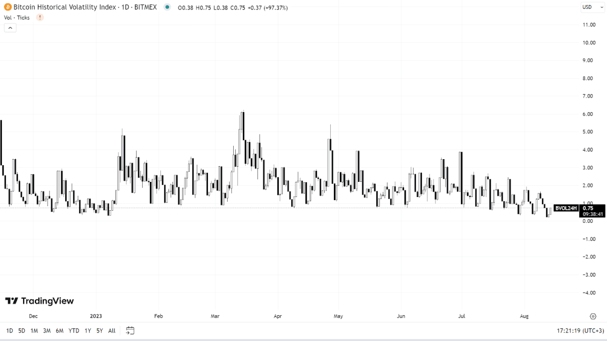 Суточный индекс волатильности BTC BVOL24H (tradingview.com)