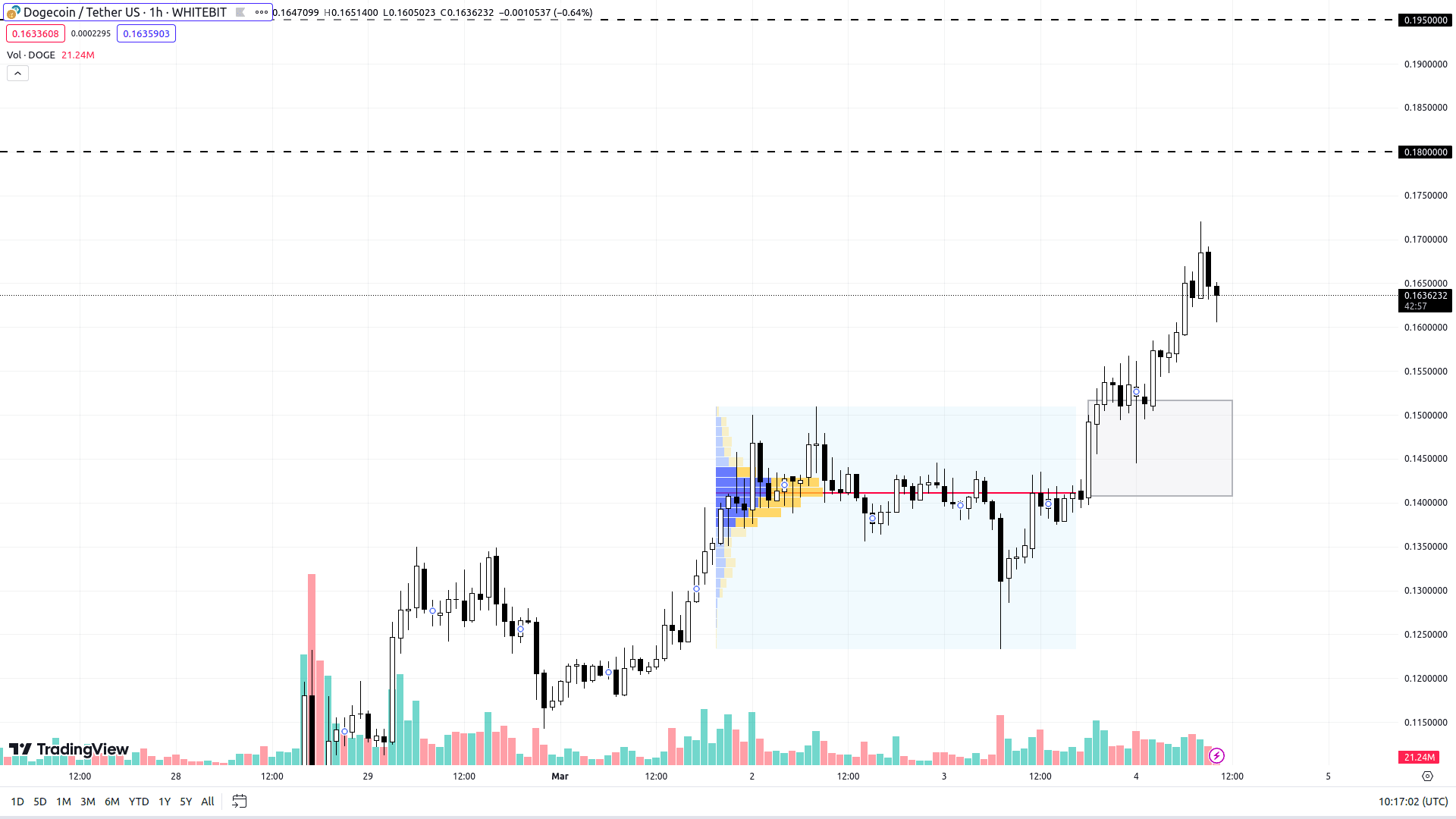 Графік DOGE на H1-таймфреймі