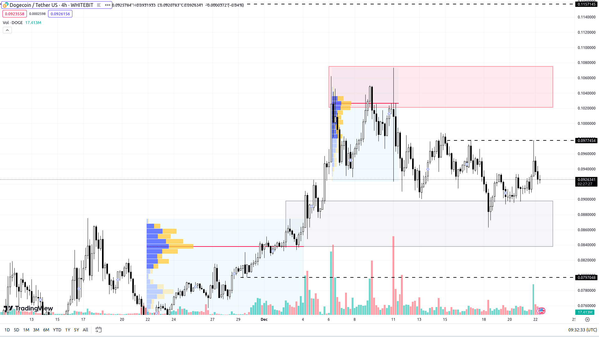 DOGE chart on the H4 timeframe