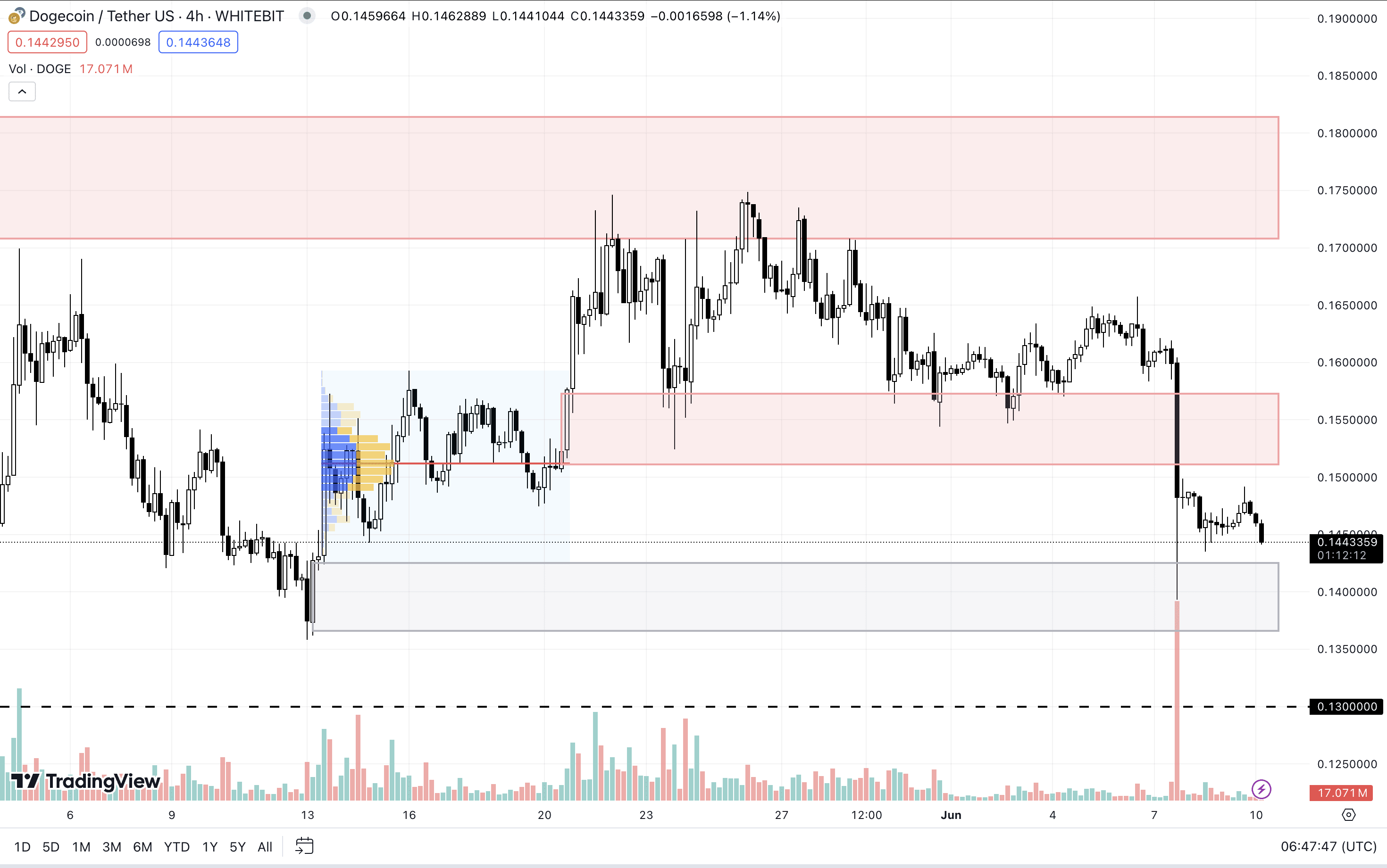 DOGE H4 Chart