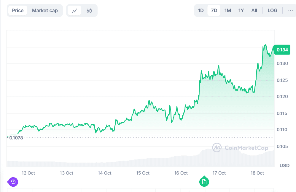 Реакция DOGE на высказывания Маска. Источник: Coinmarketcap