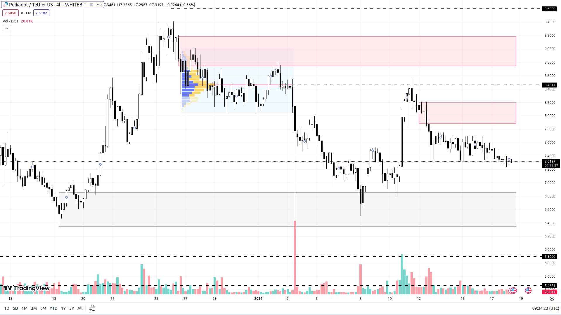 DOT chart on the H4 timeframe