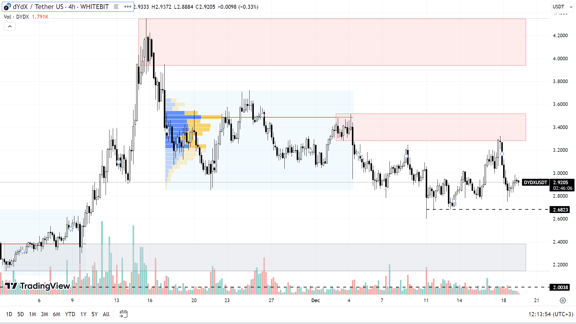 Графік DYDX на H4-таймфреймі