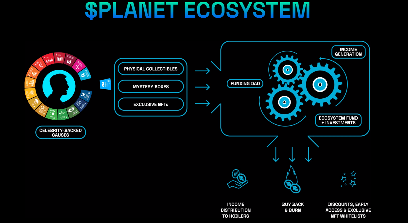 Екосистема Planet. Джерело planetrefi.com