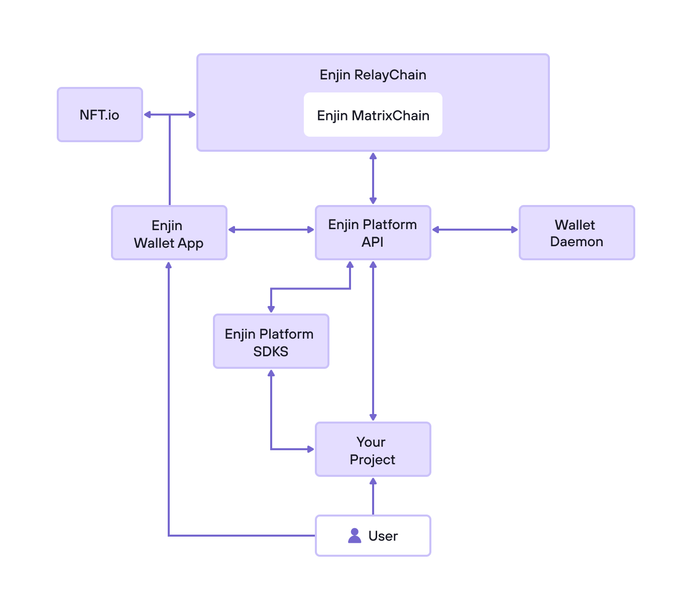 Архитектура экосистемы Enjin Источник: docs.enjin.io