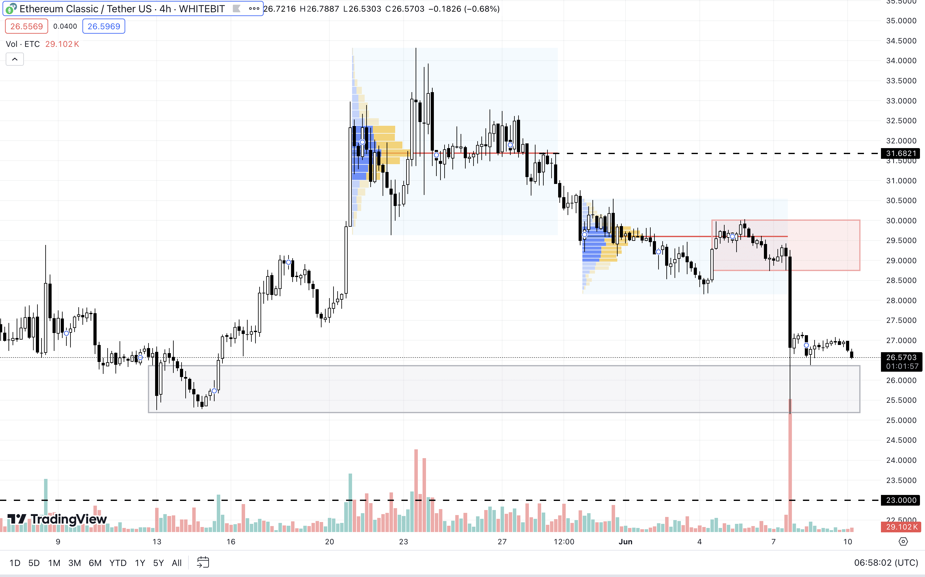 ETC H4 Chart