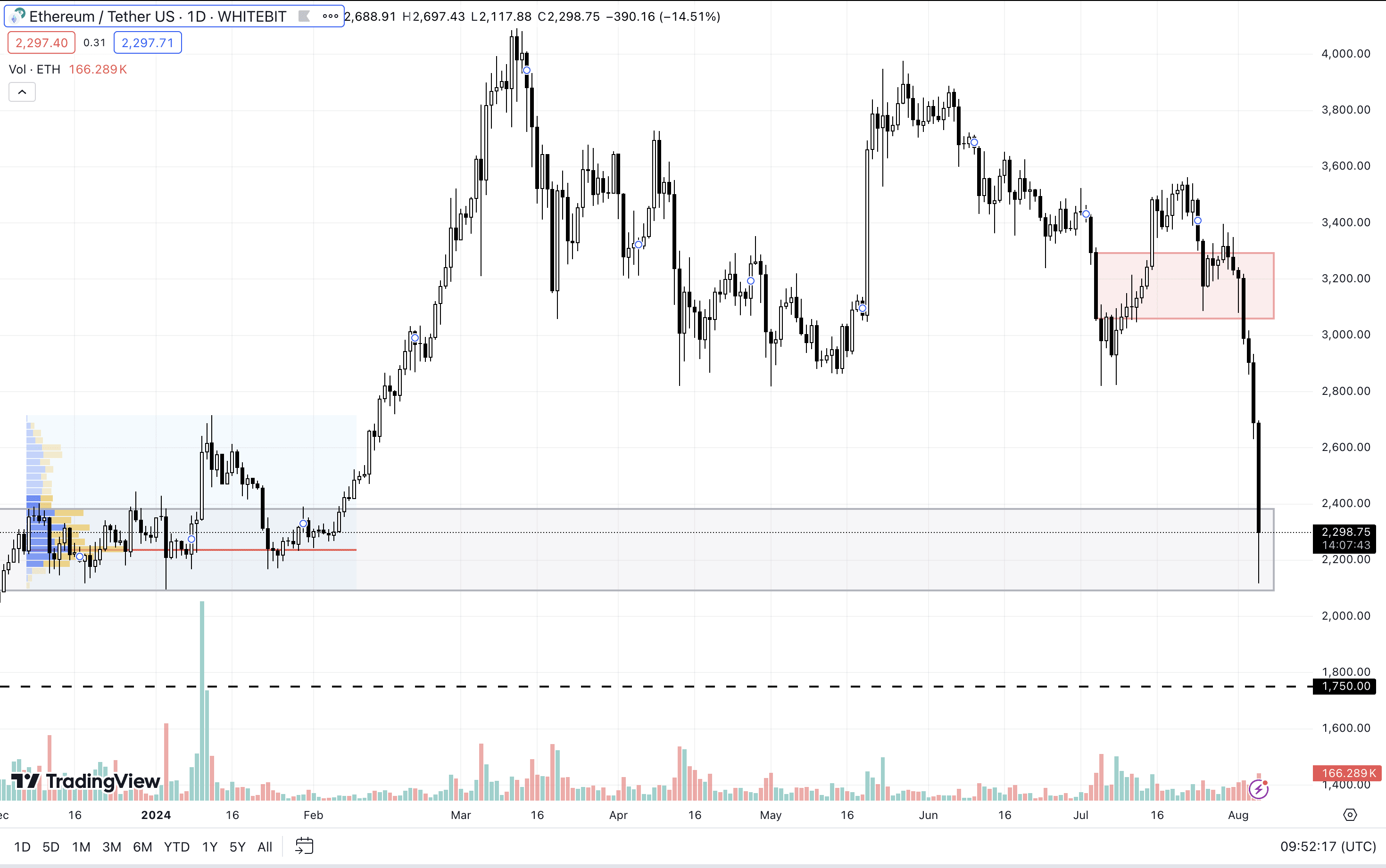 ETH D1 Chart