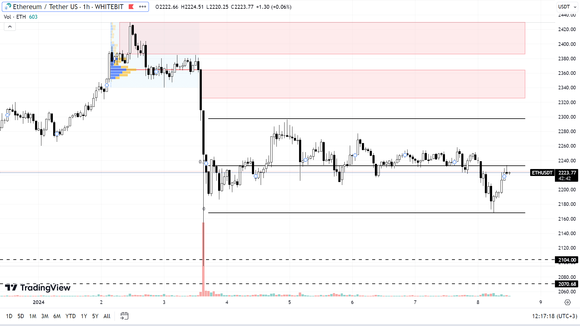 Графік ETH на H1-таймфреймі
