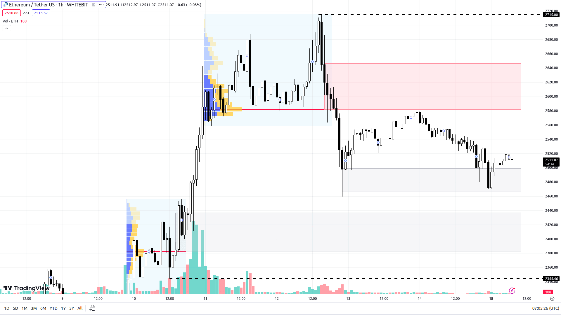 ETH chart on the H1 timeframe