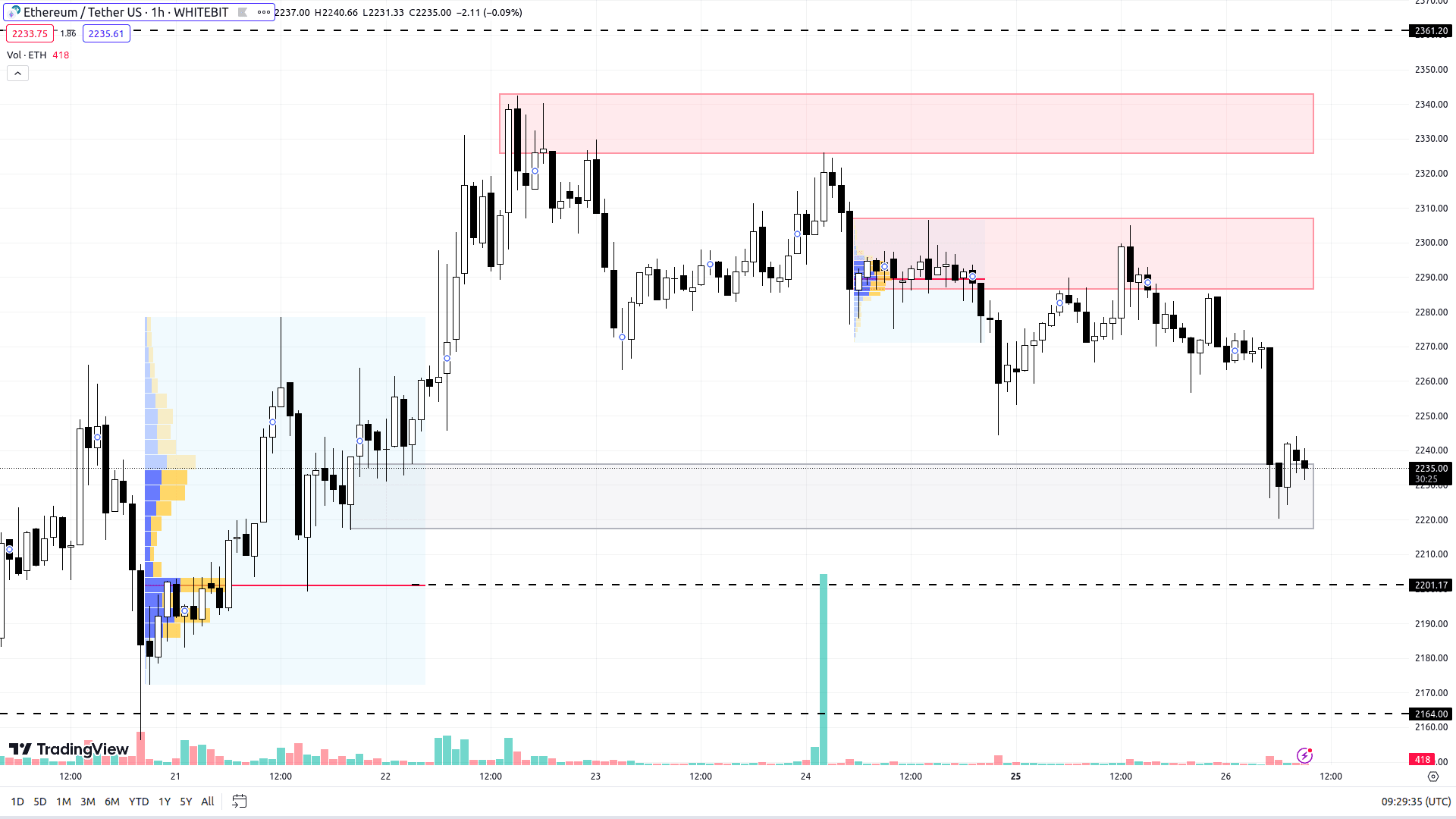 График ETH на Н1-таймфрейме
