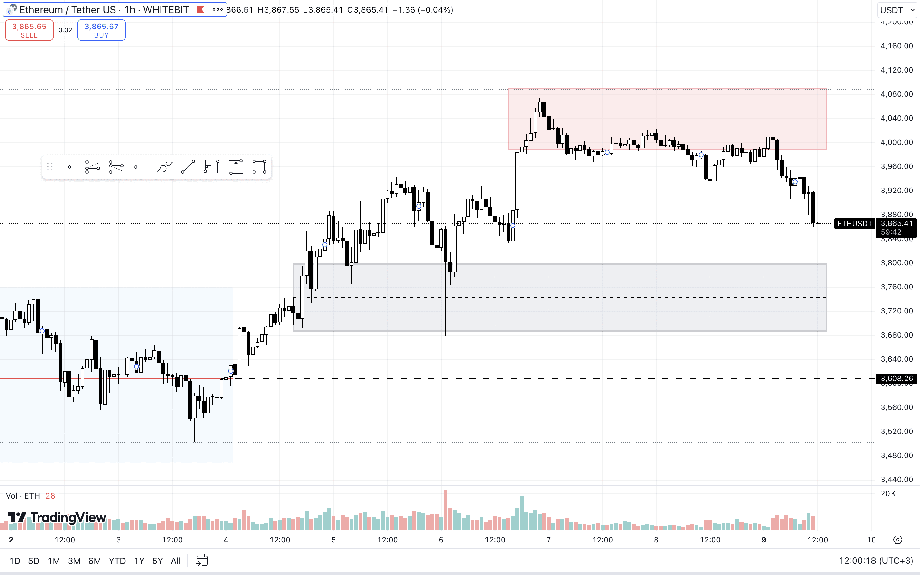ETH/USDT H1 Chart. Source: WhiteBIT
