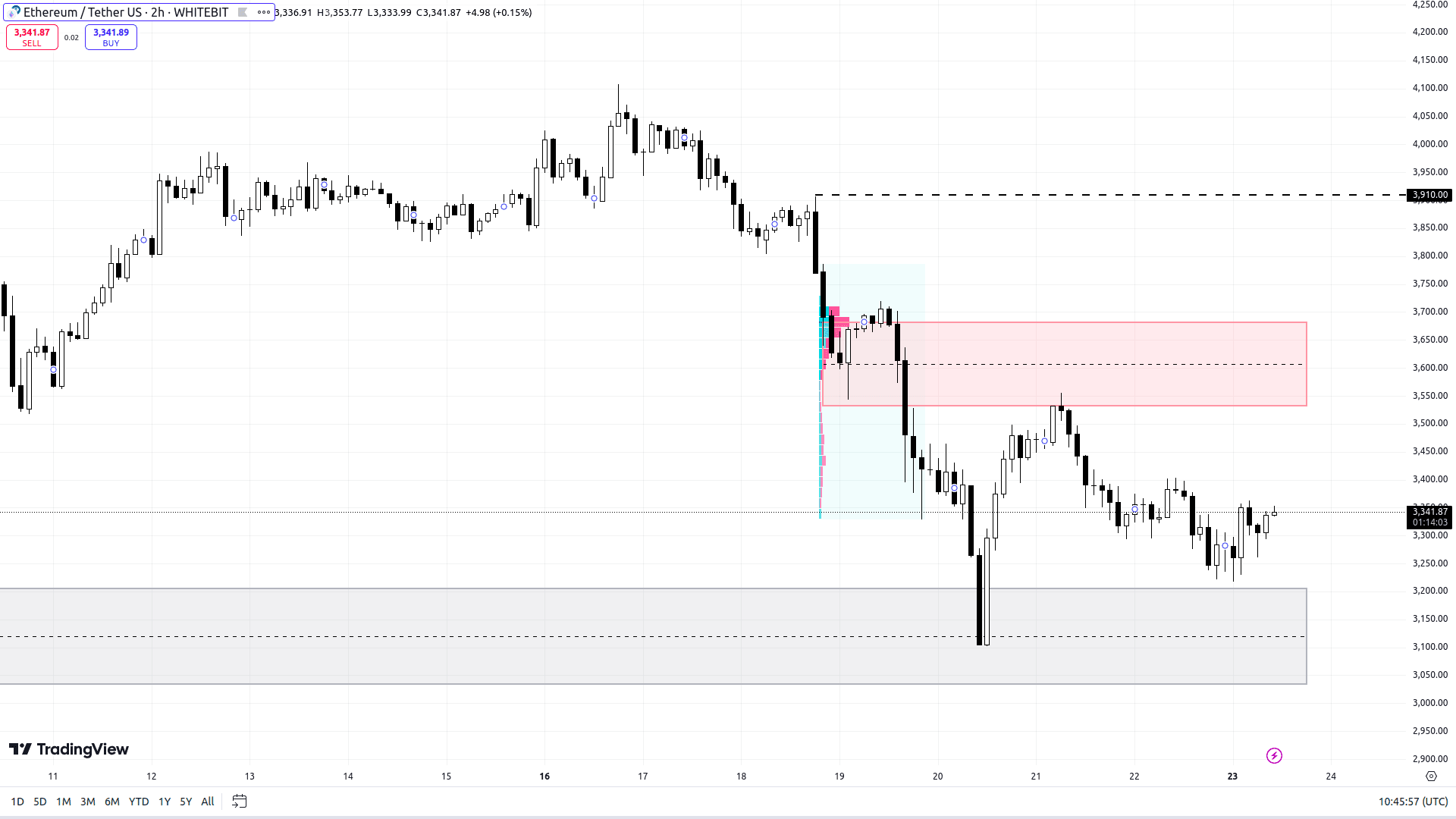 ETH/USDT H4 Chart