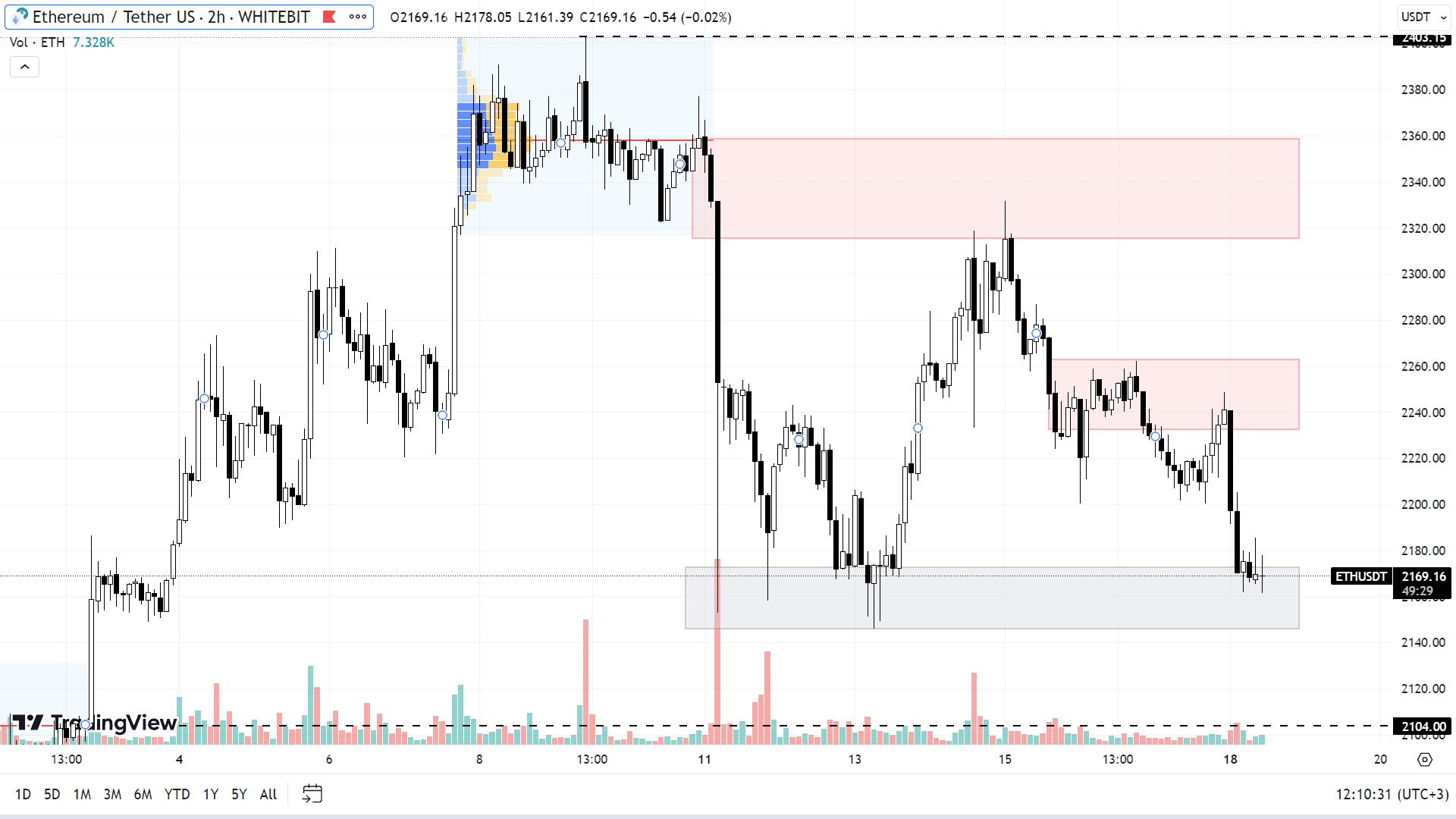 Графік ETH на H2-таймфреймі