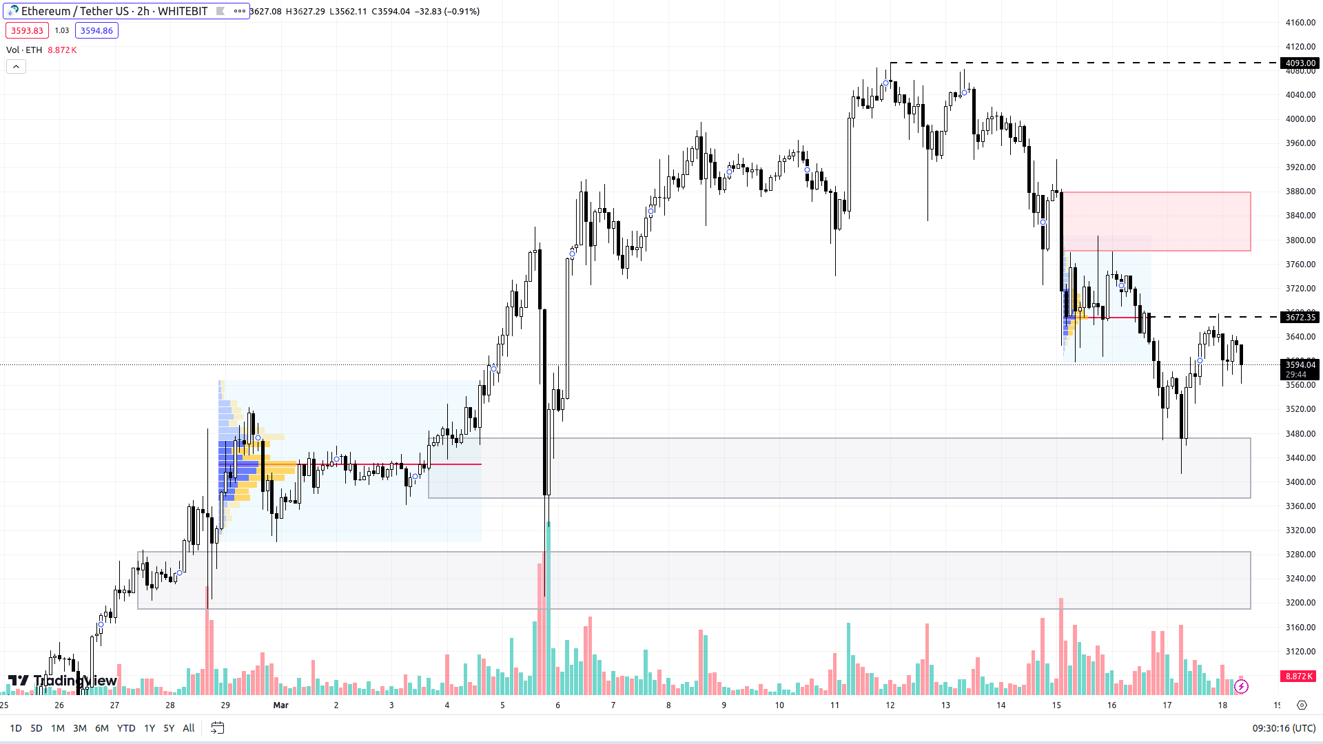 ETH H2 Chart