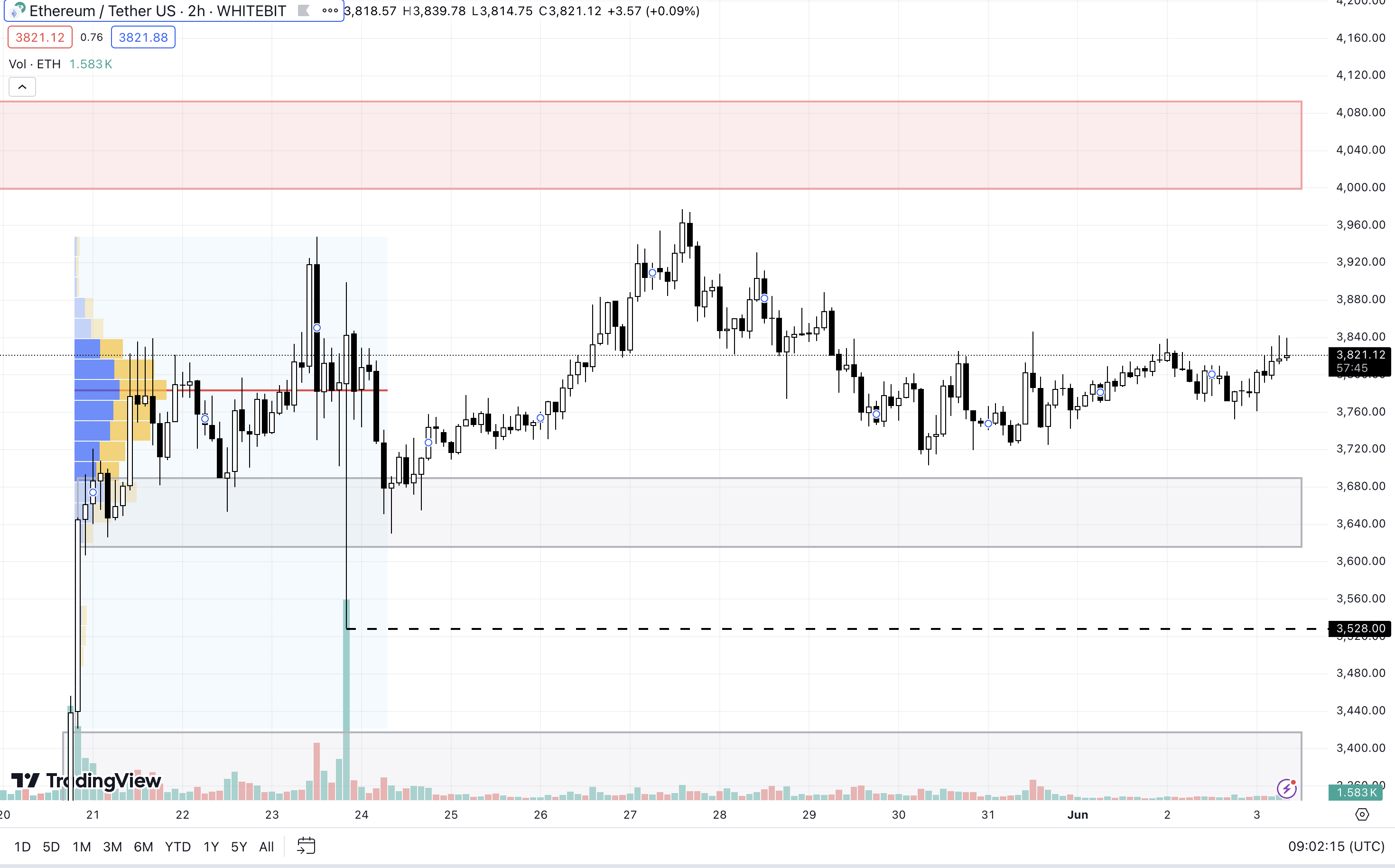ETH H2 Chart