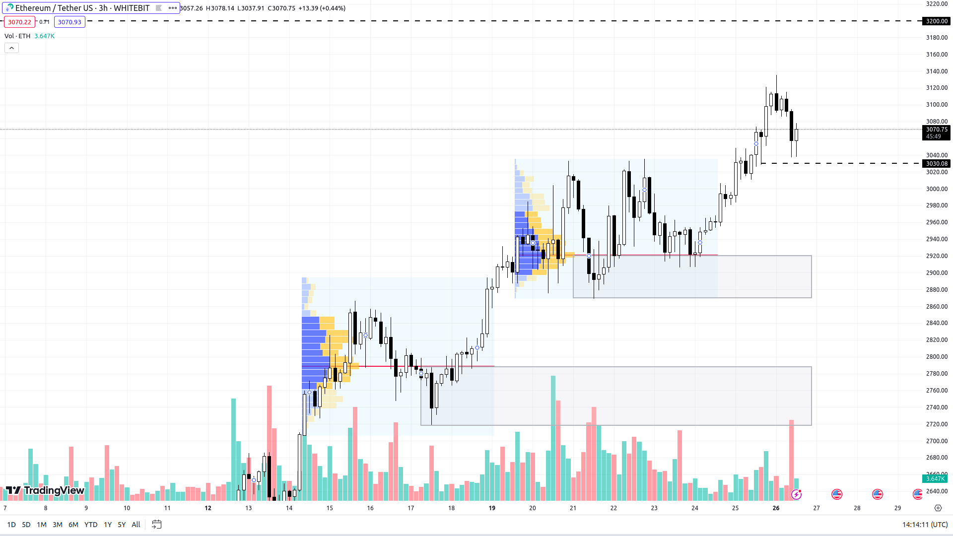 Графік ETH на H3-таймфреймі