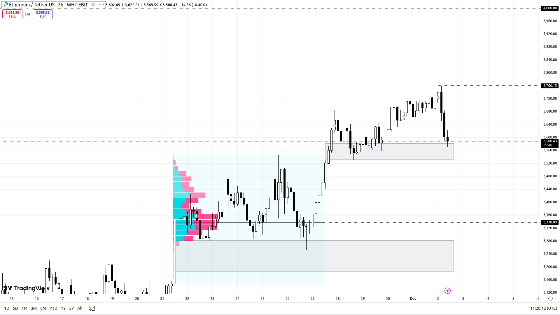 ETH/USDT H4 Chart. Source: WhiteBIT