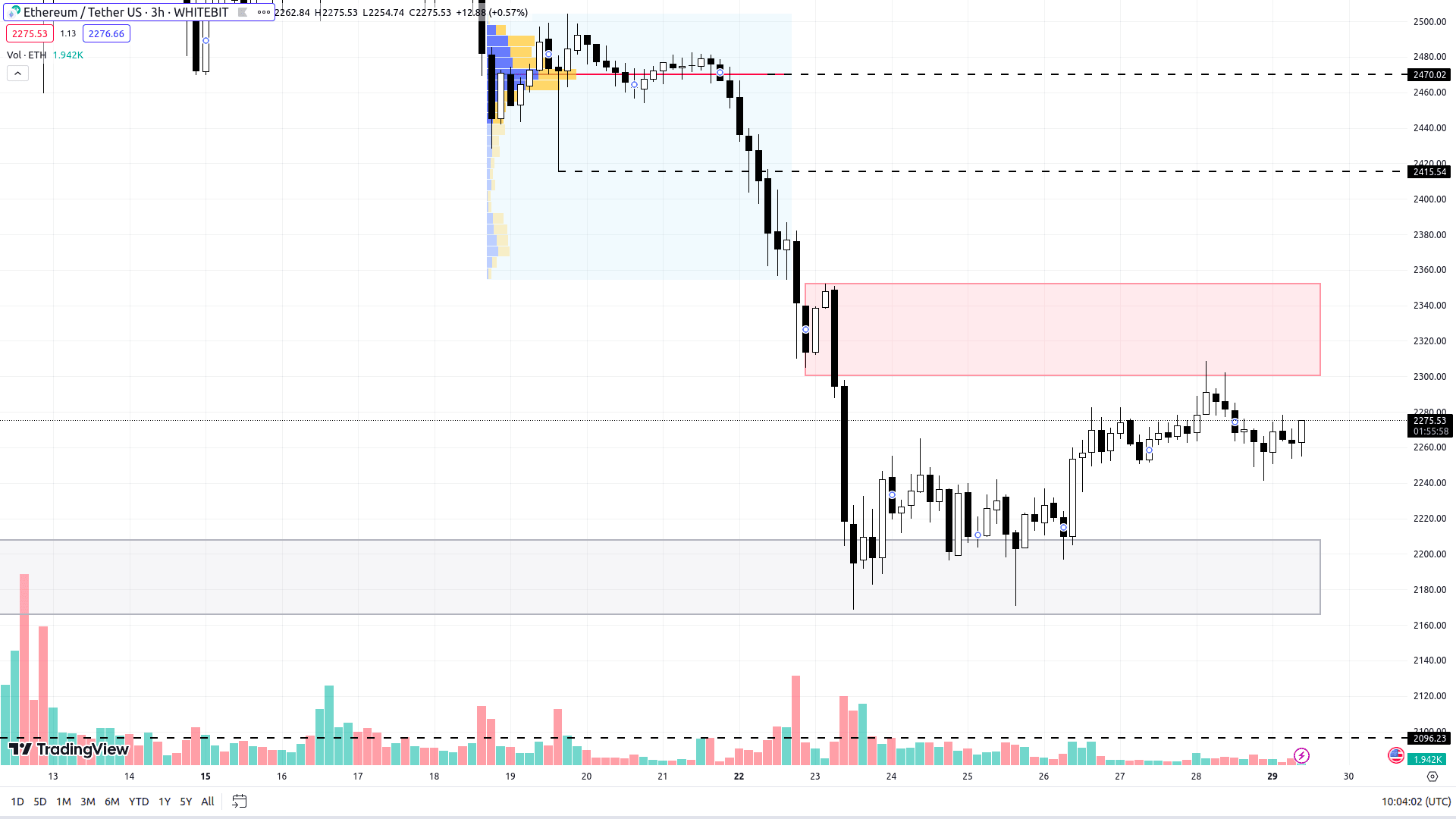 ETH chart on the H3 timeframe