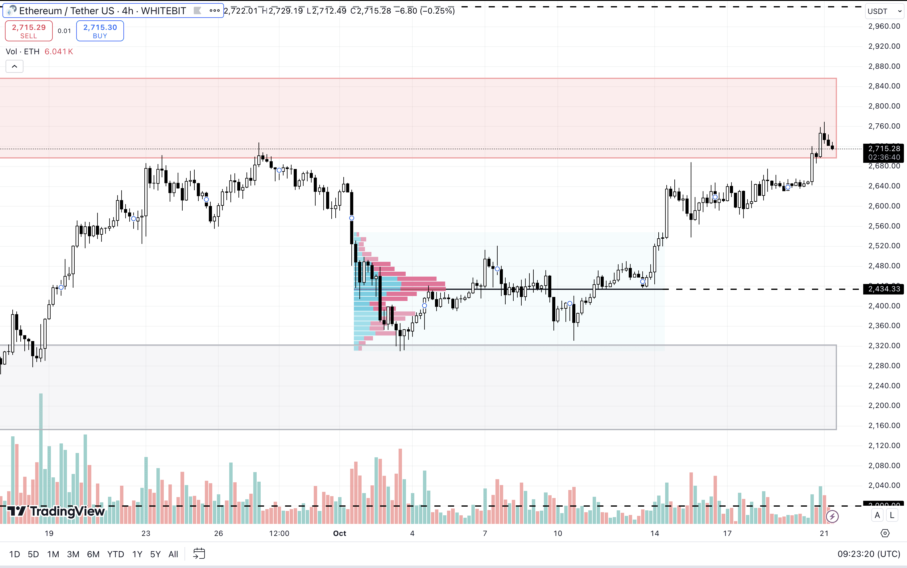 ETH/USDT H4 Chart