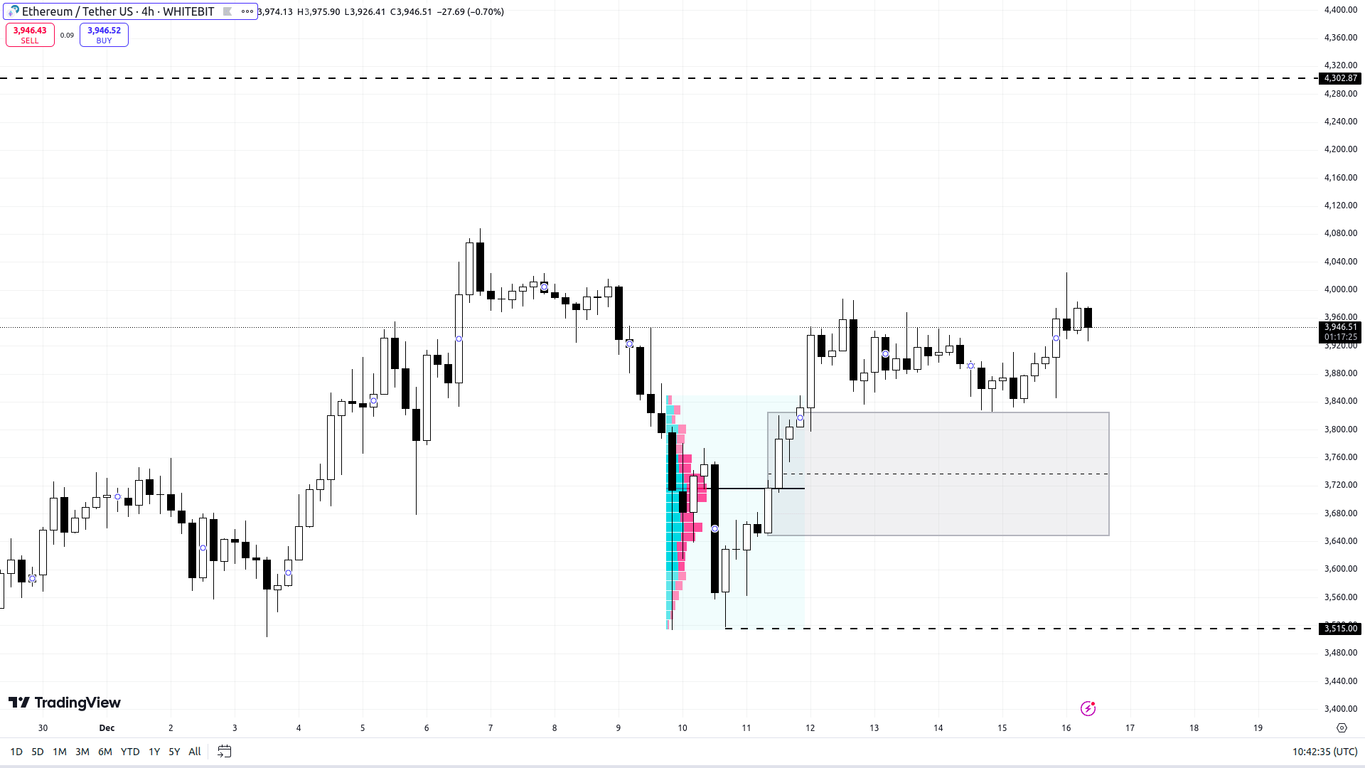 ETH/USDT H4 Chart. Source: WhiteBIT