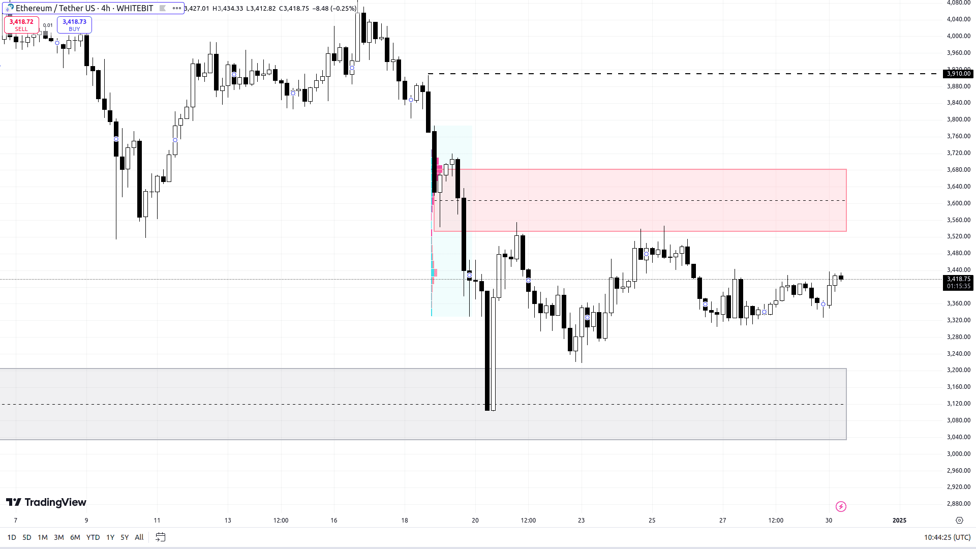 ETH/USDT H4 Chart