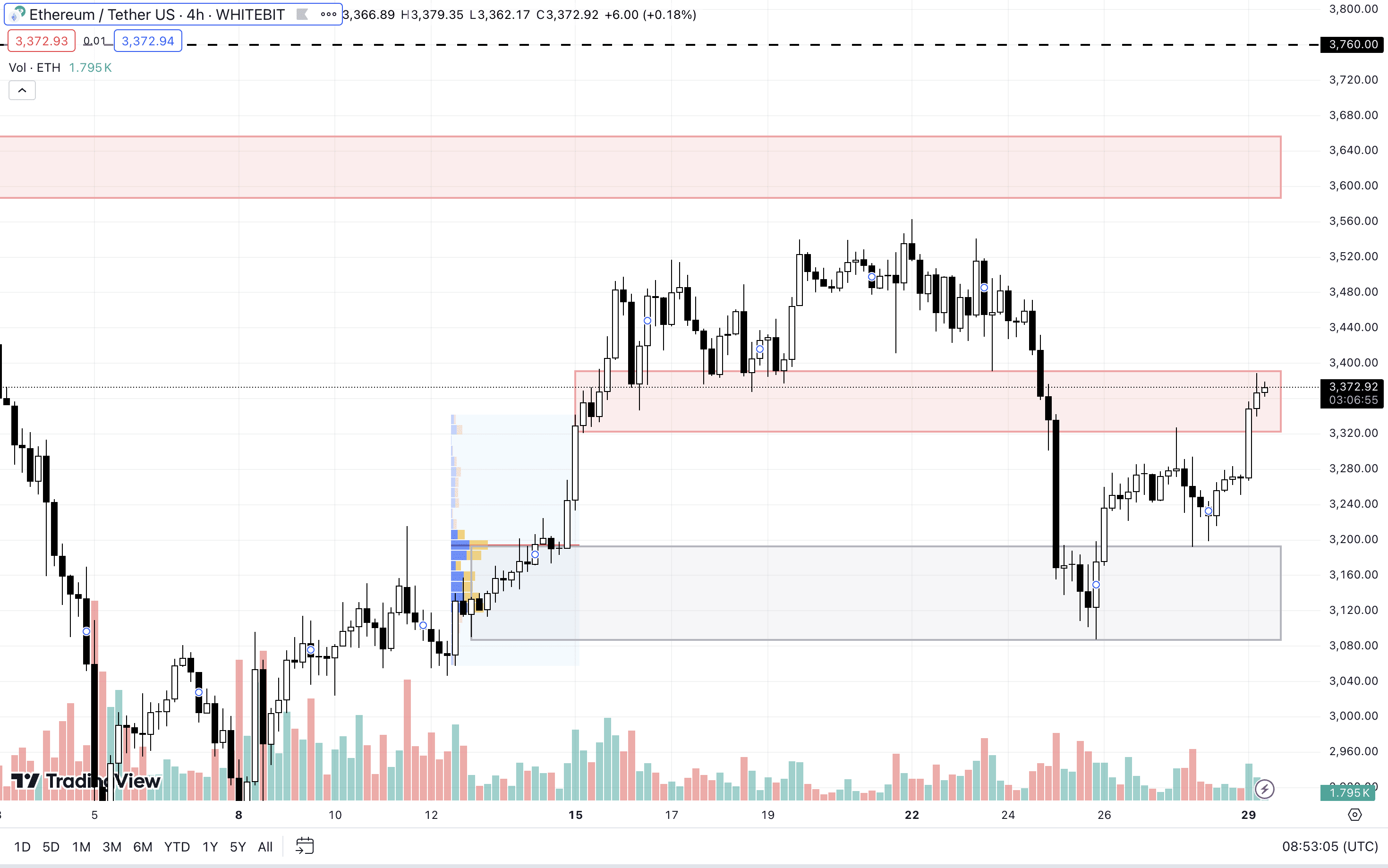ETH H4 Chart