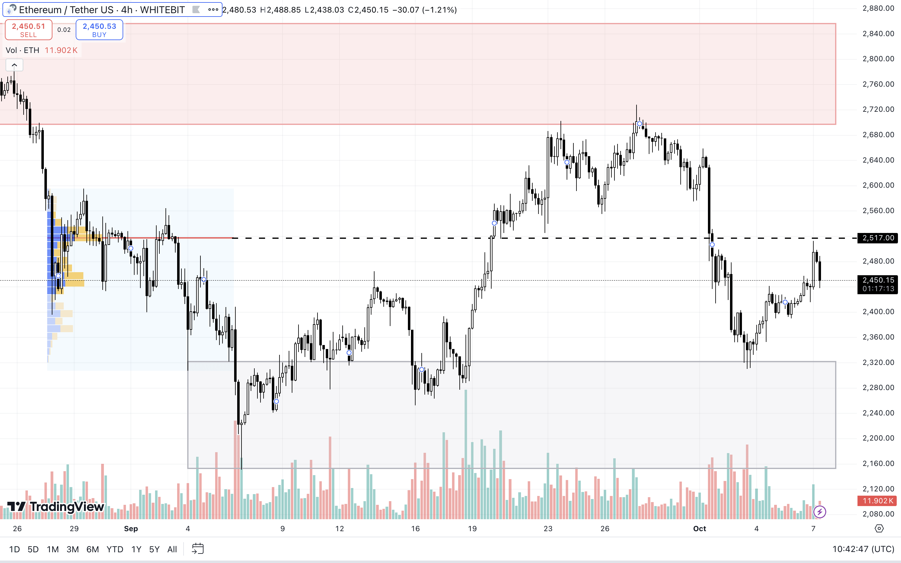 ETH/USDT H4 Chart