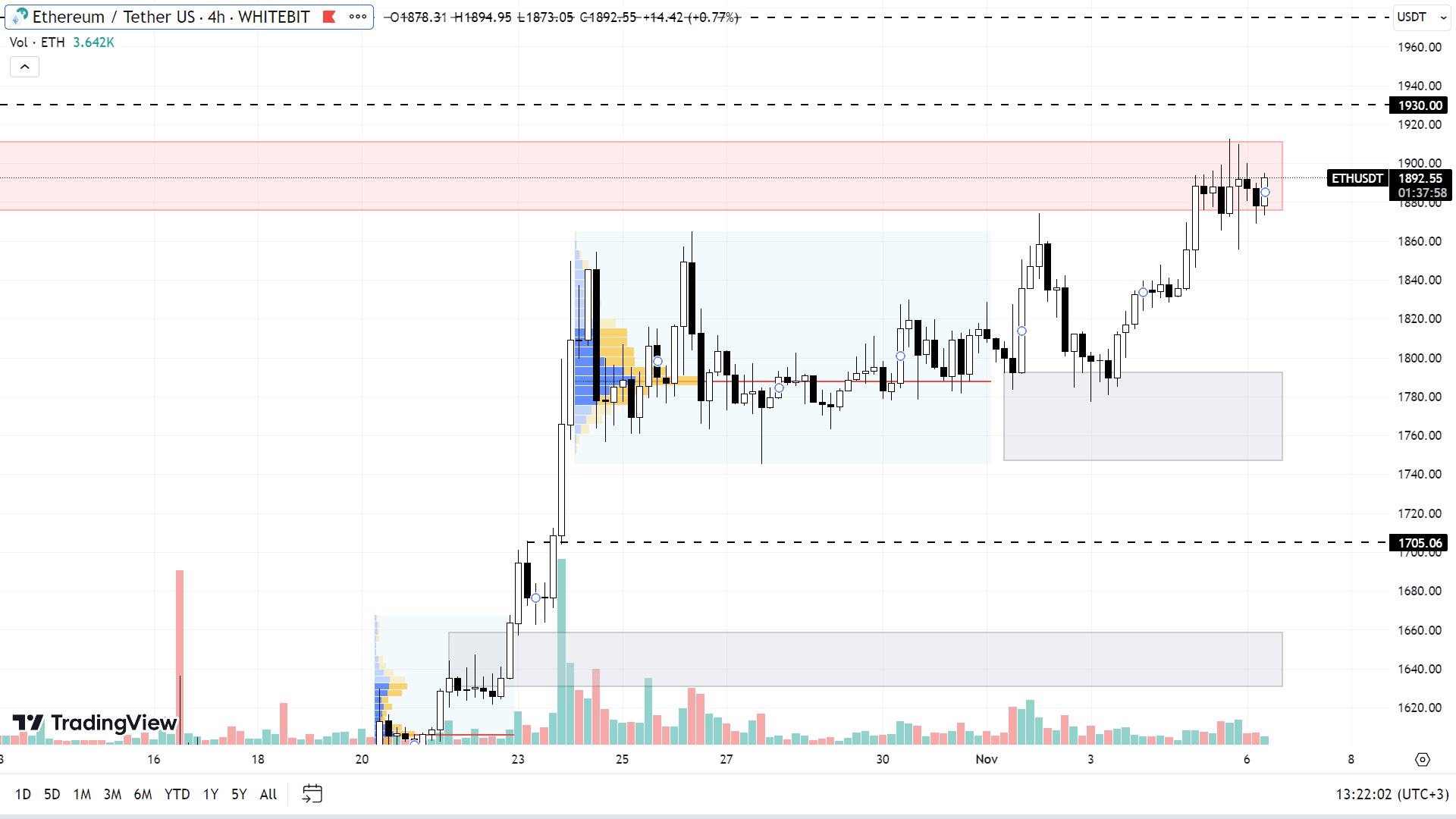 ETH chart on the H4 timeframe