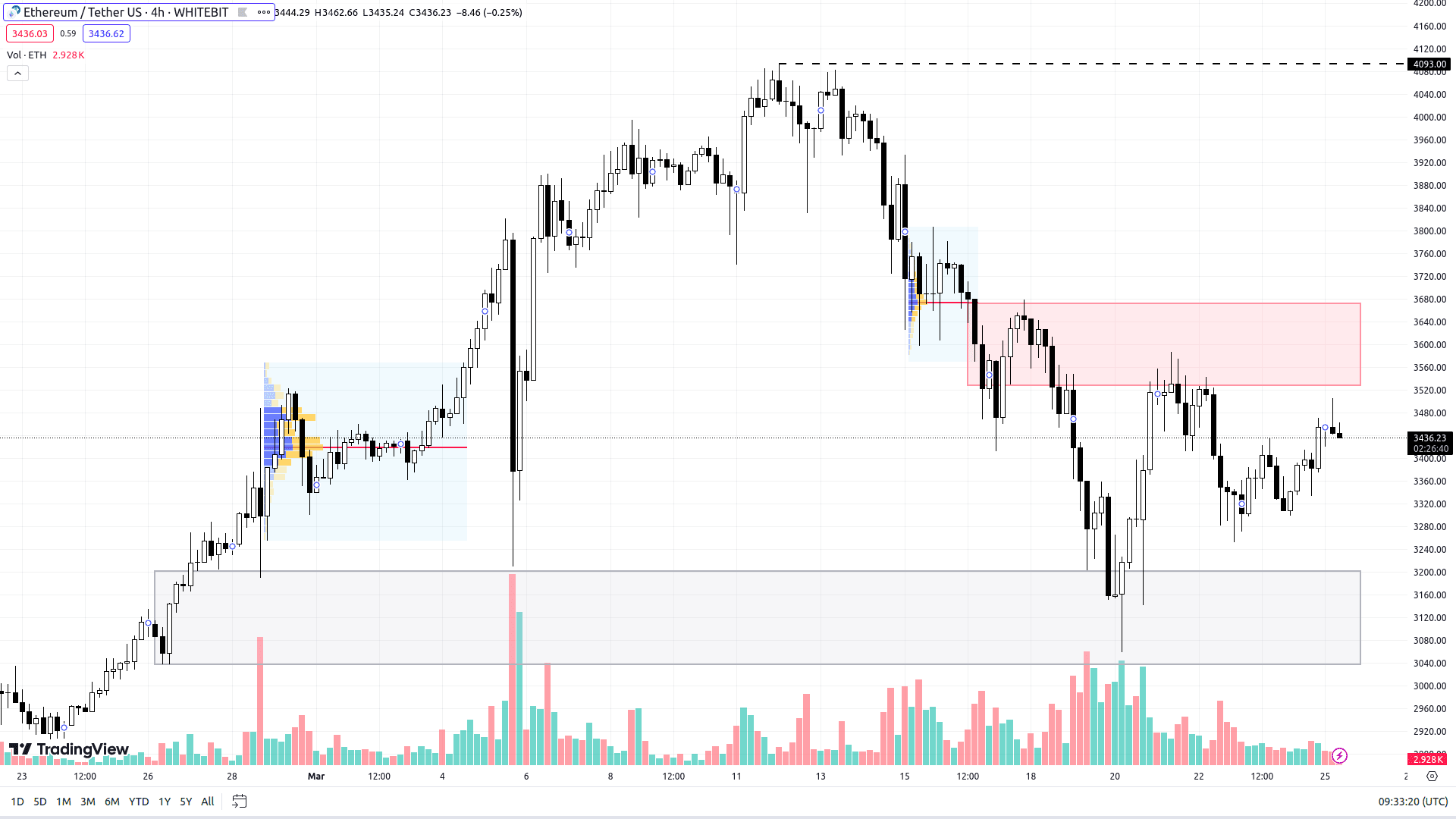График ETH на H4-таймфрейме