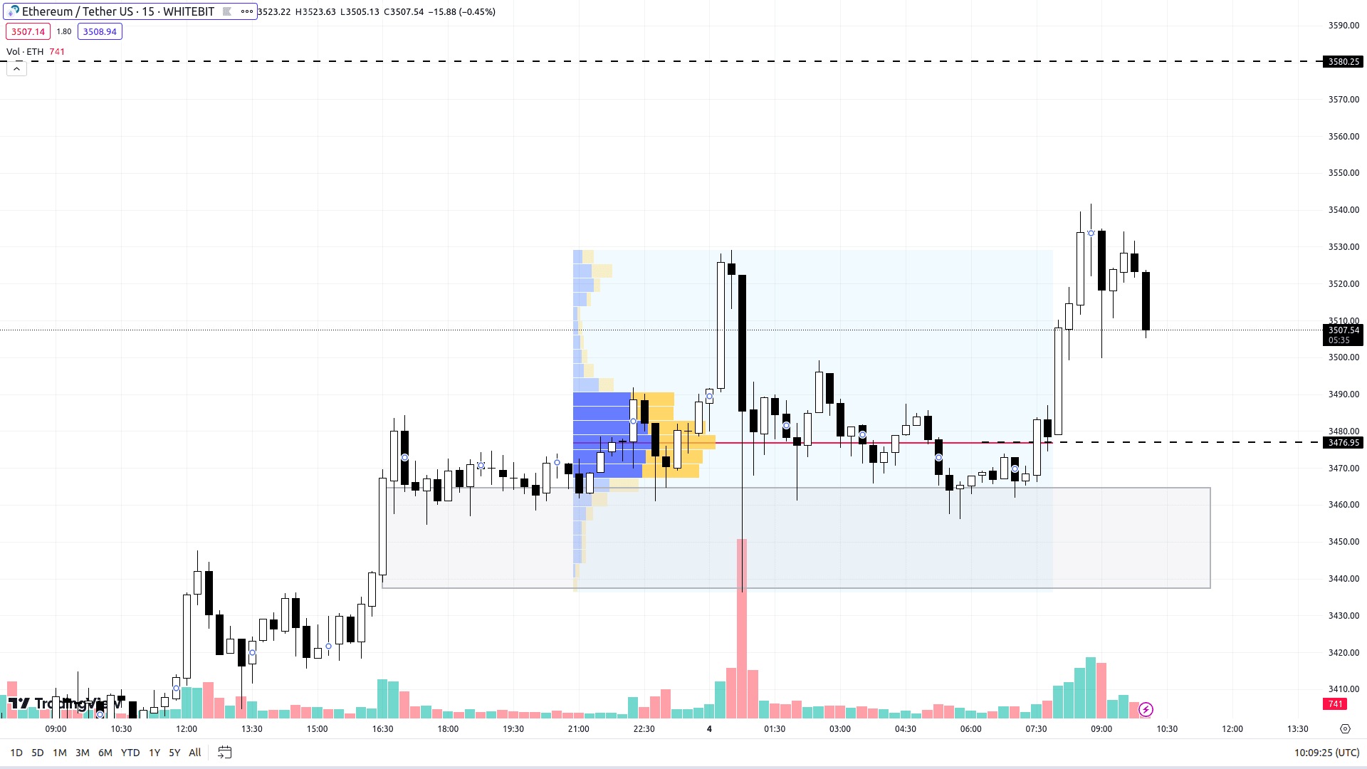 Графік ETH на М15-таймфреймі