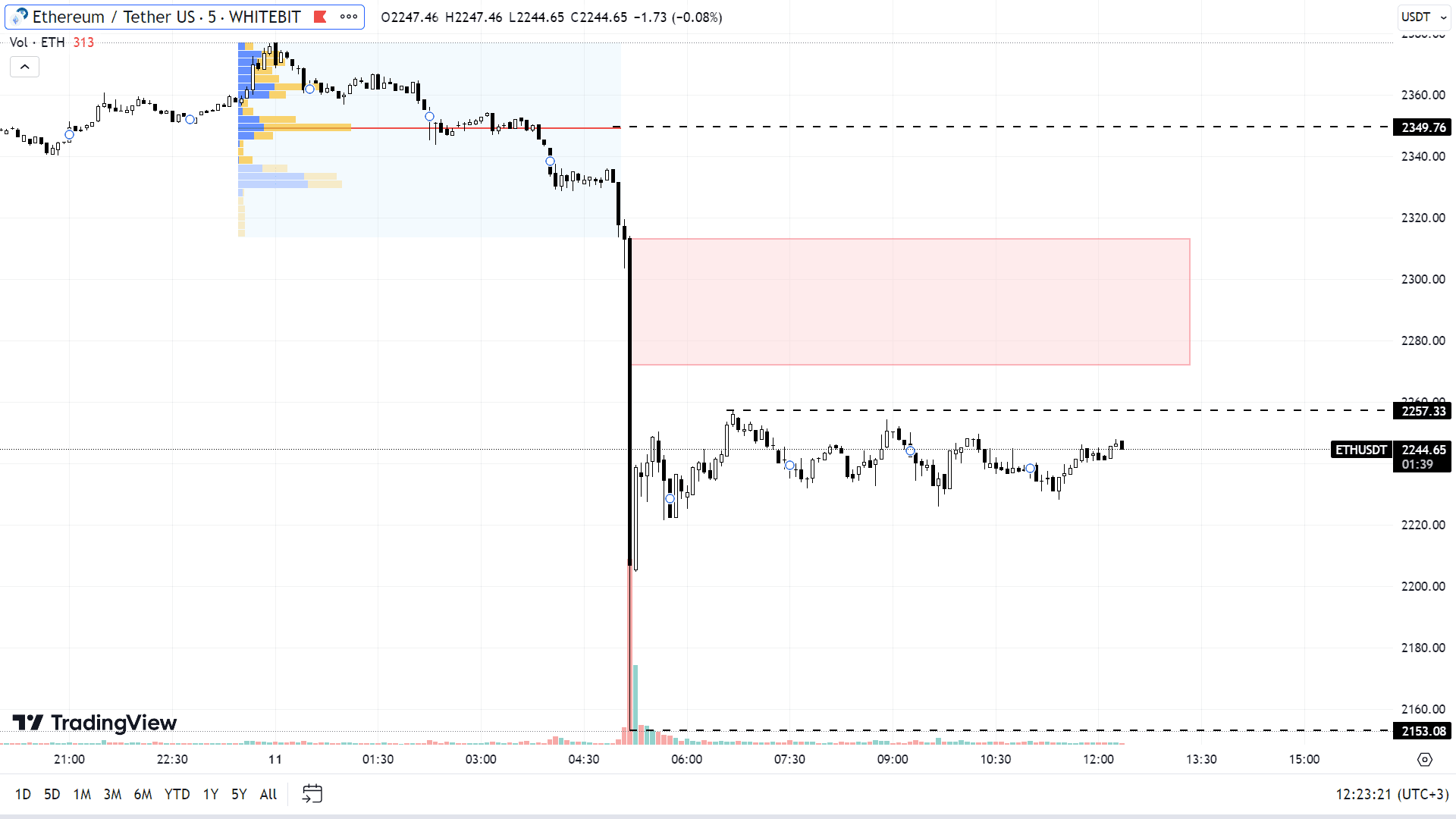 ETH chart on the M5 timeframe