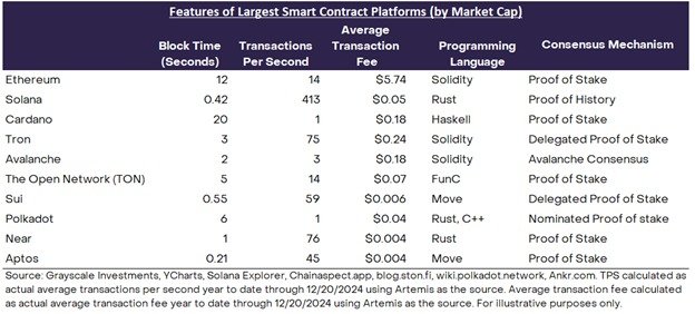 Smart Contract Platforms at a Glance. Source: Grayscale
