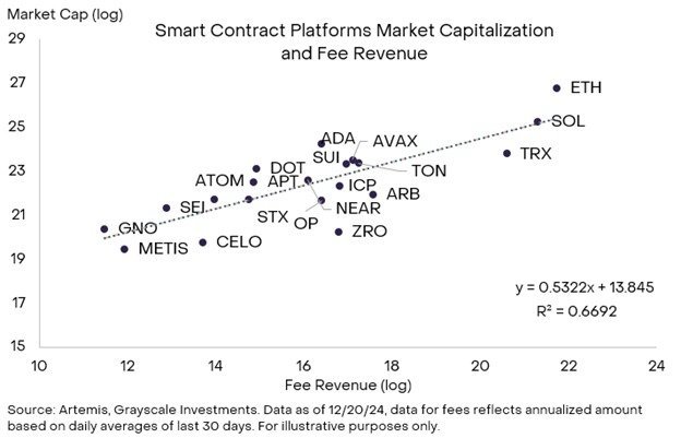 More fees = higher market cap. It’s that simple. Source: Grayscale