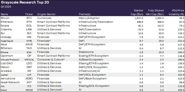 Grayscale’s Top 20 Crypto Assets for Q1 2025. Source: Grayscale